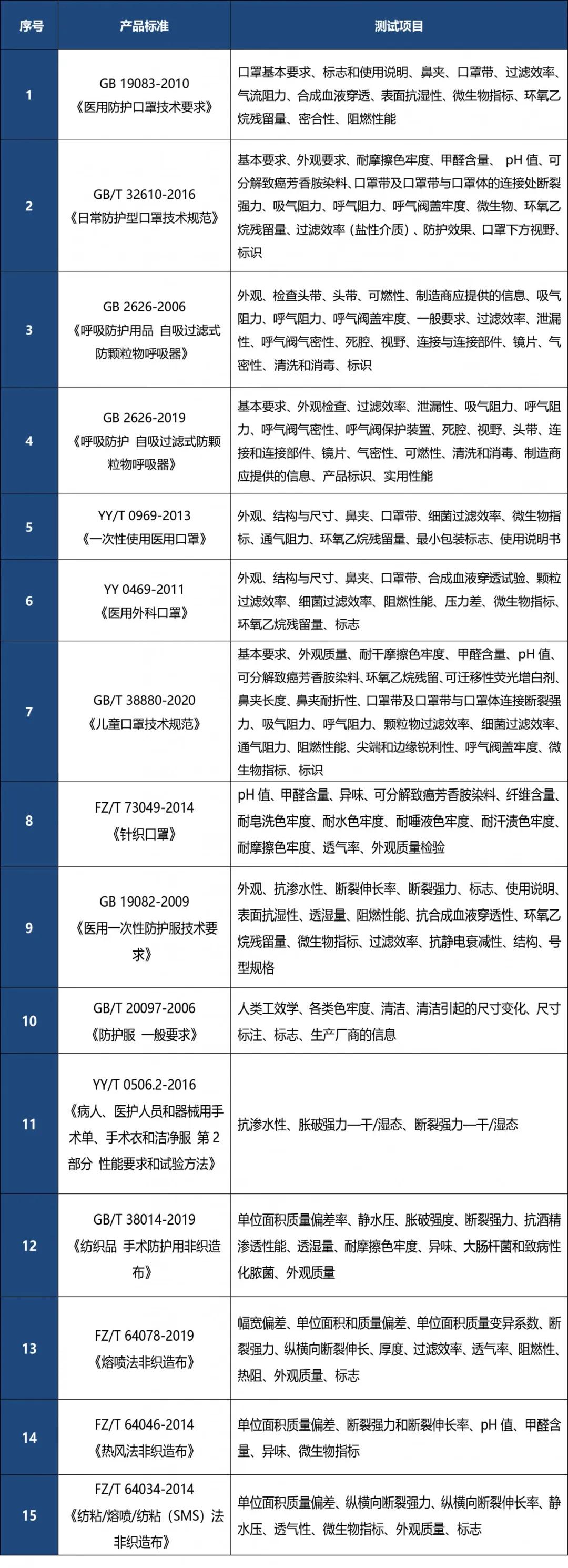 静电防护服检测国家标准,防护服静电检测方法