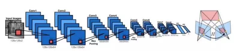 图像配准的前世今生：从人工设计特征到深度学习