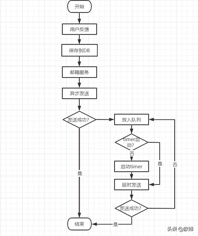 用户反馈不管用,新浪邮箱发送失败解决方法