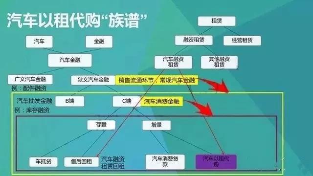 汽车金融和融资租赁区别,汽车金融与融资租赁