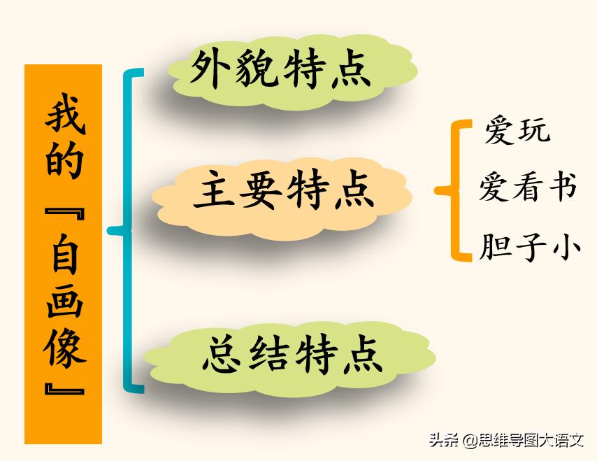 部编4下7单元习作|《我的自画像》写作方法+范文+点评