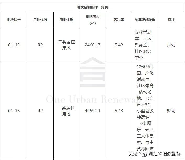 大浪三合村旧改天安数码城,深圳市福田区天安数码城旧改