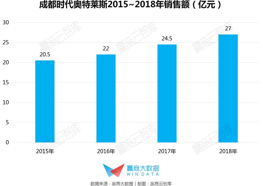 奥莱2018销售额,2019奥莱销售额