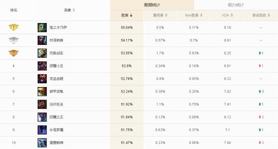 lol新版本阿木木打野征服者出装,lol阿木木打野思路教程
