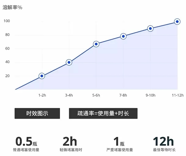管道堵塞怎么办？教你一招！30分钟“砰”一下就通了