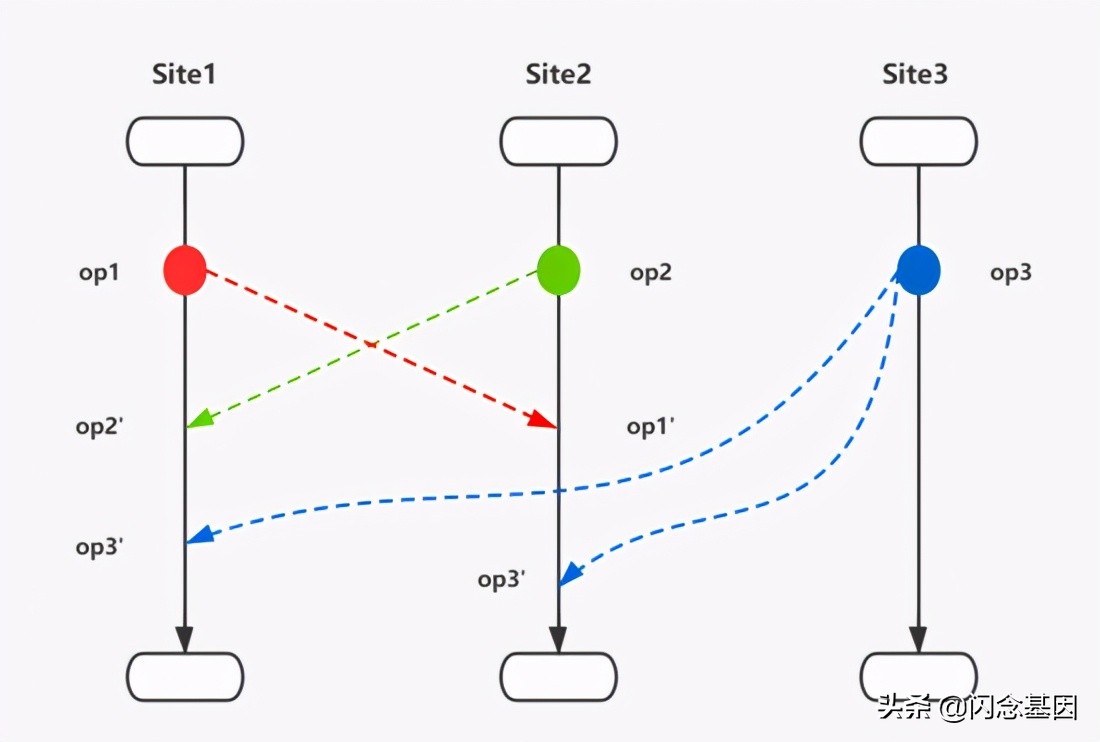 协同解决问题的思路和方法,协同编辑文档解决方案