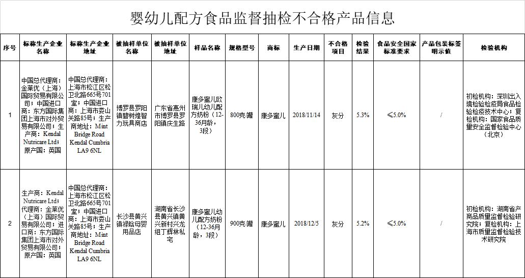 奶粉新国标不合格的还能卖吗,央视曝光婴幼儿奶粉不合格名单