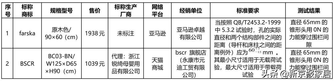 北京消协50%的床垫不合格,北京市消协不合格床垫
