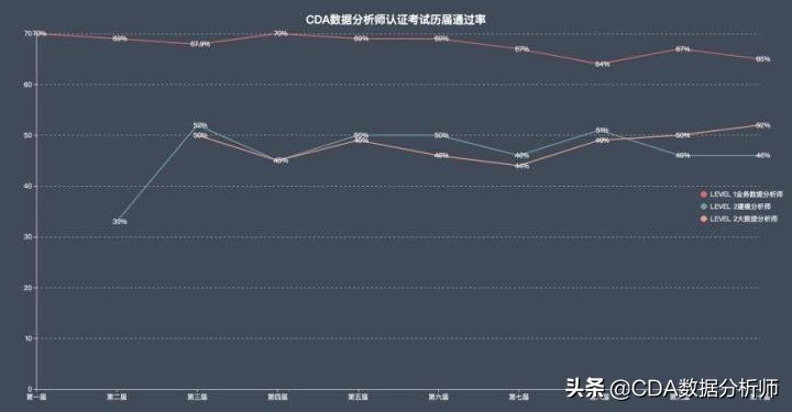 cda数据分析师考试报名条件,cda数据分析师认证含金量