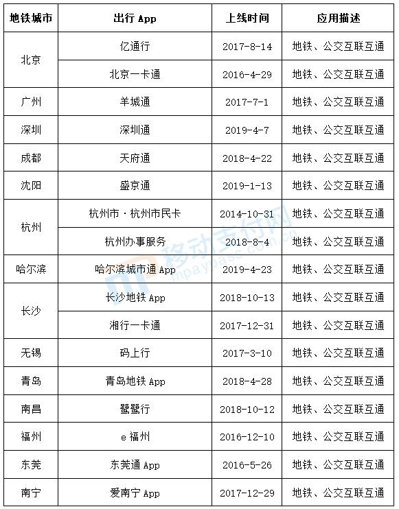 上海地铁出行app,地铁出行的小程序叫什么