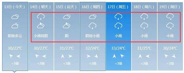 33°C！蒸桑拿？福州连续“高温”1周，还有这些消息……