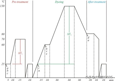 染色涉及毒性和环境影响学习翻译