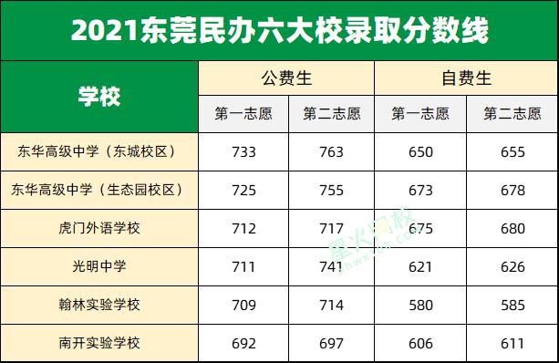 2022年东莞普高名额分配具体人数,东莞民办高中梯度榜