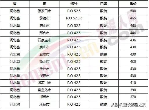 目前水泥价格是涨是跌,水泥价格涨最新消息