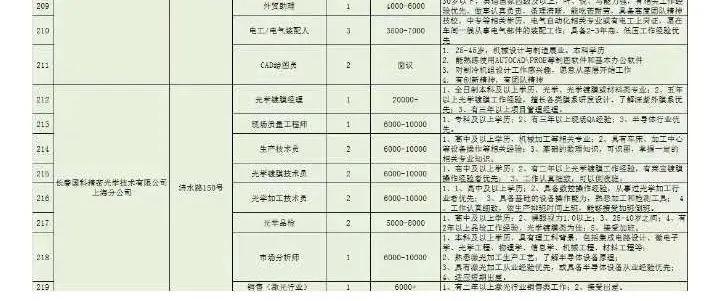 25家企业急需紧缺人才招聘信息,嘉定急需用工招聘