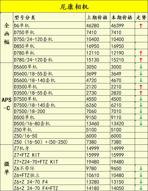佳能5d5还有1dx3吗,佳能5d4价格最近有变化吗