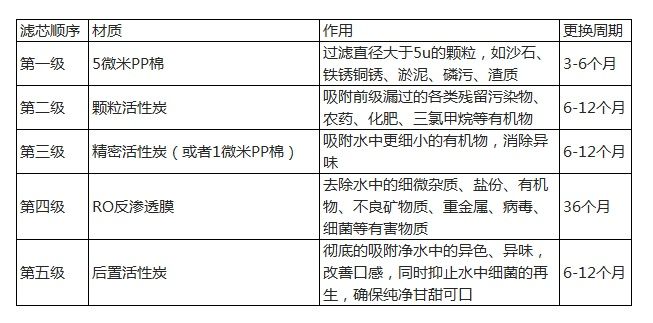 净水器滤芯种类图解,净水器滤芯种类