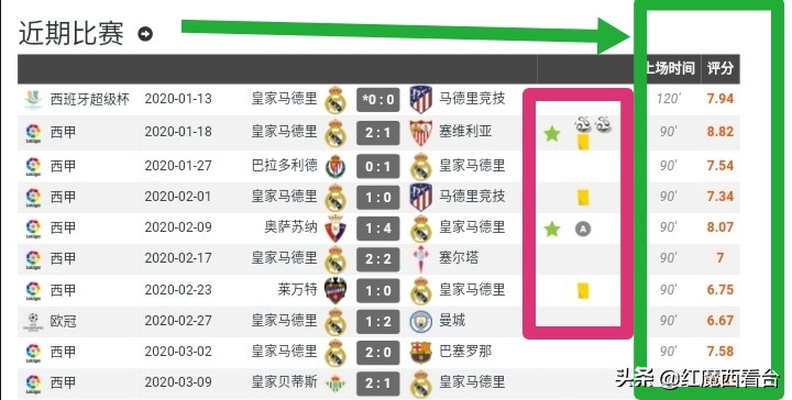 卡塞米罗错失点球,卡塞米罗找回状态