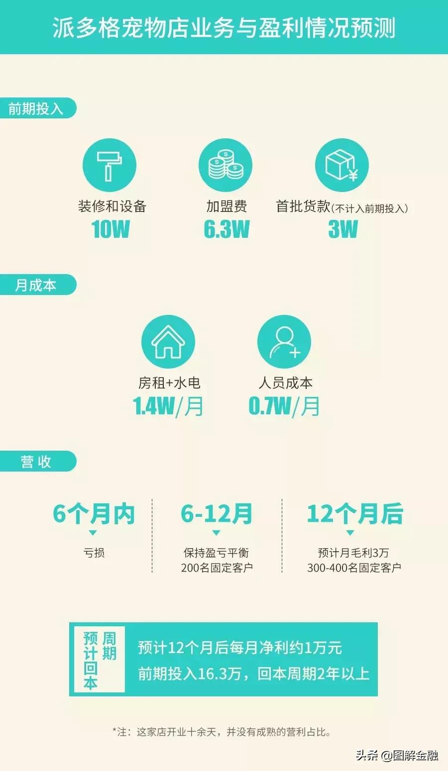 举报宠物店暴利,开宠物店会血本无归吗