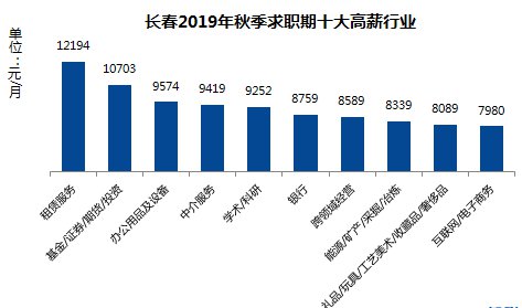 秋季长春在线求职均酬6968元/月这个行业薪酬最高