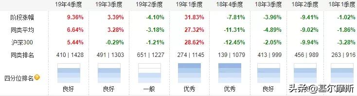 2020基金看好板块,2020年最看好的基金