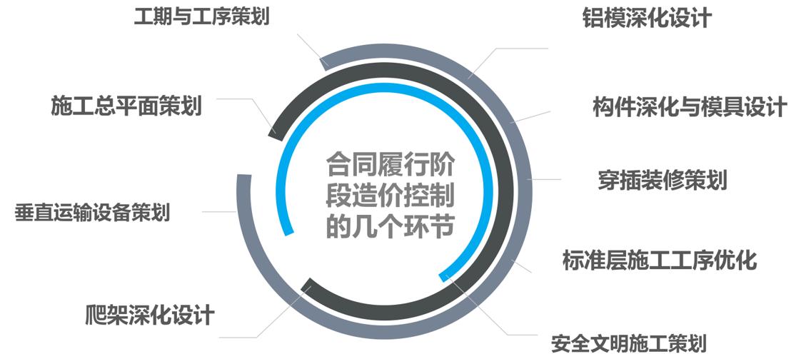装配式建筑成本管理思路,装配式建筑成本多少钱一平方