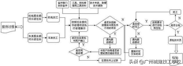 单招汽车维修专业是几大类,汽车维修类的专业有哪些
