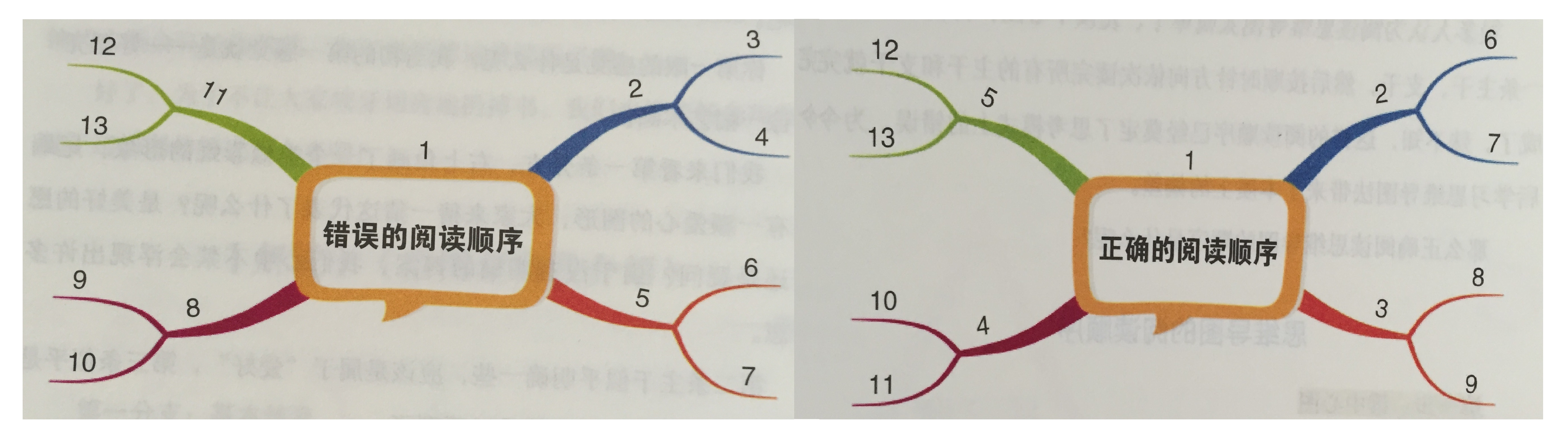 思维导图的十大重要法则,人人必学的高级思维导图