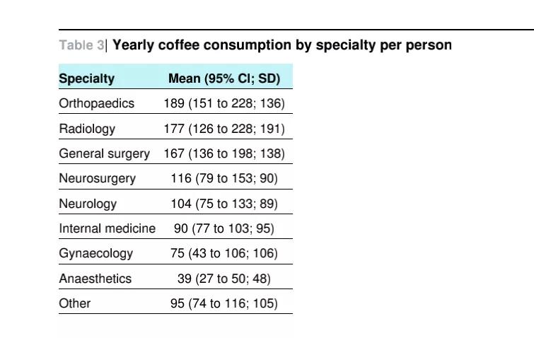 主任爱喝咖啡？一天6杯才够：为研究医生喝饮料，专门发了SCI