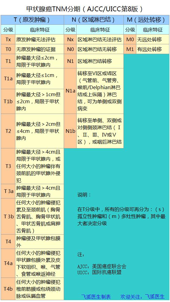 诊断甲状腺癌最有意义的临床表现,甲状腺癌淋巴结隐匿转移严重吗
