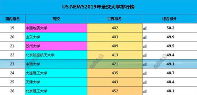 中南大学在全国排位和实力如何，厉害吗？
