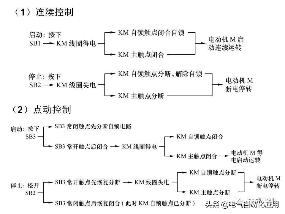 正确分析基本电气控制电路原理图,四种基本电气控制电路实际应用