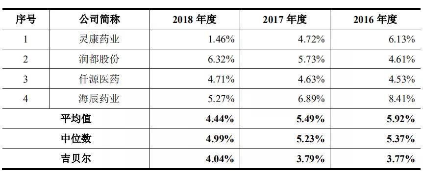 聚焦吉贝尔IPO:研发投入4%的药企,无人上社保的供应商