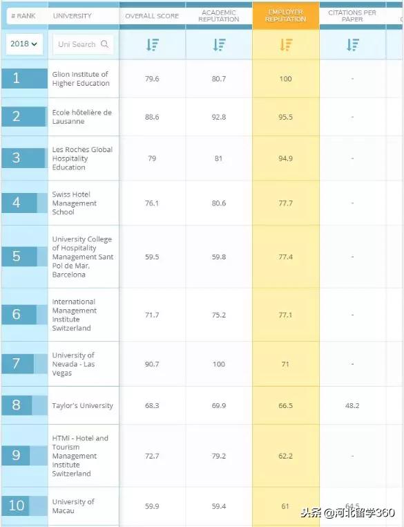瑞士酒店管理大学排名,瑞士酒店管理专业的大学排名