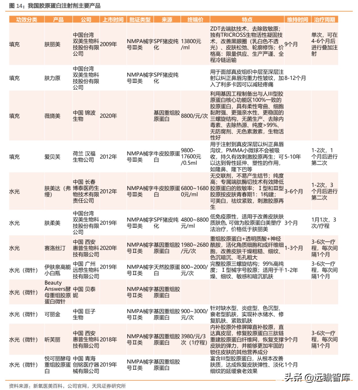 重组胶原蛋白未来趋势,胶原蛋白重组是高端产业吗