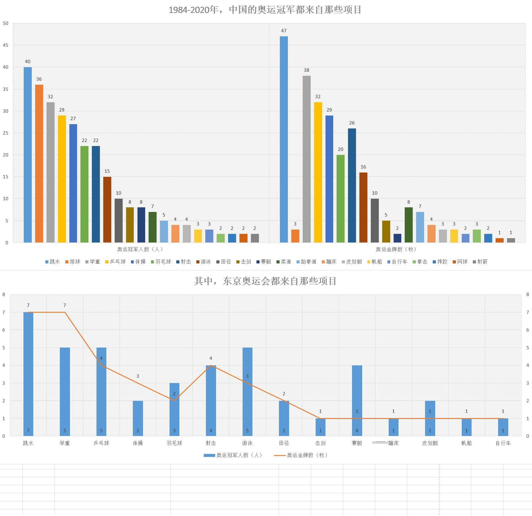 奥运冠军都来自哪些项目？哪些地方最盛产奥运冠军？