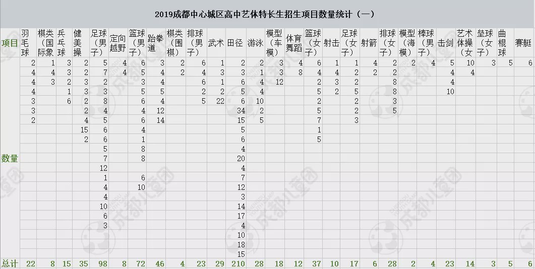 初升高特长生有哪些体育特长,初升高艺体特长生资格