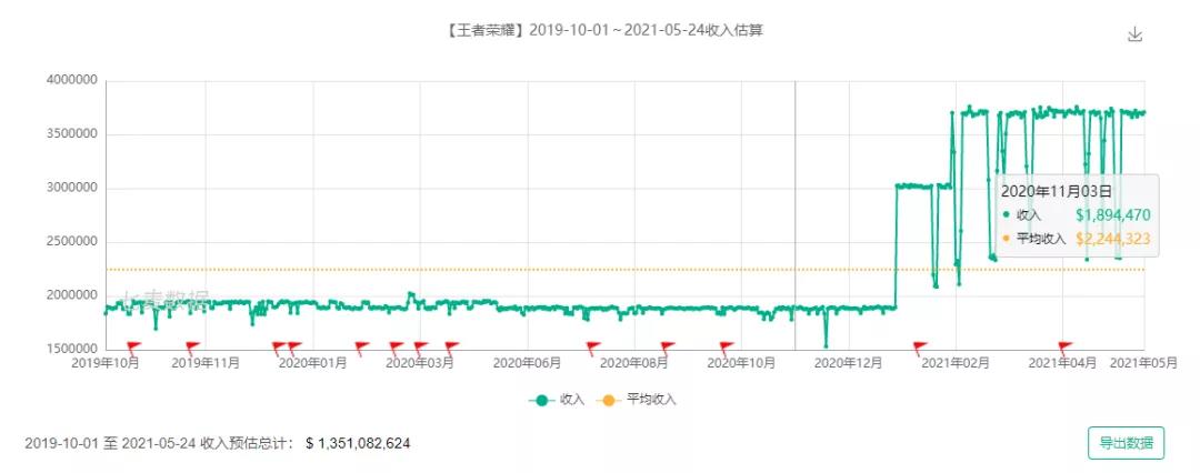 盘点2020年最赚钱的几款游戏,2020年游戏收入最多的是什么游戏