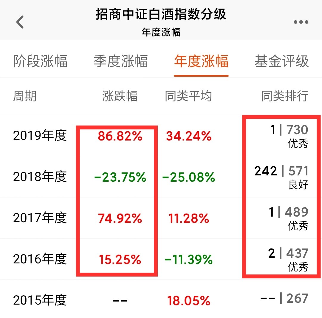5年收益267%，3年141%，“招商中证白酒指数分级”无敌的消费基金