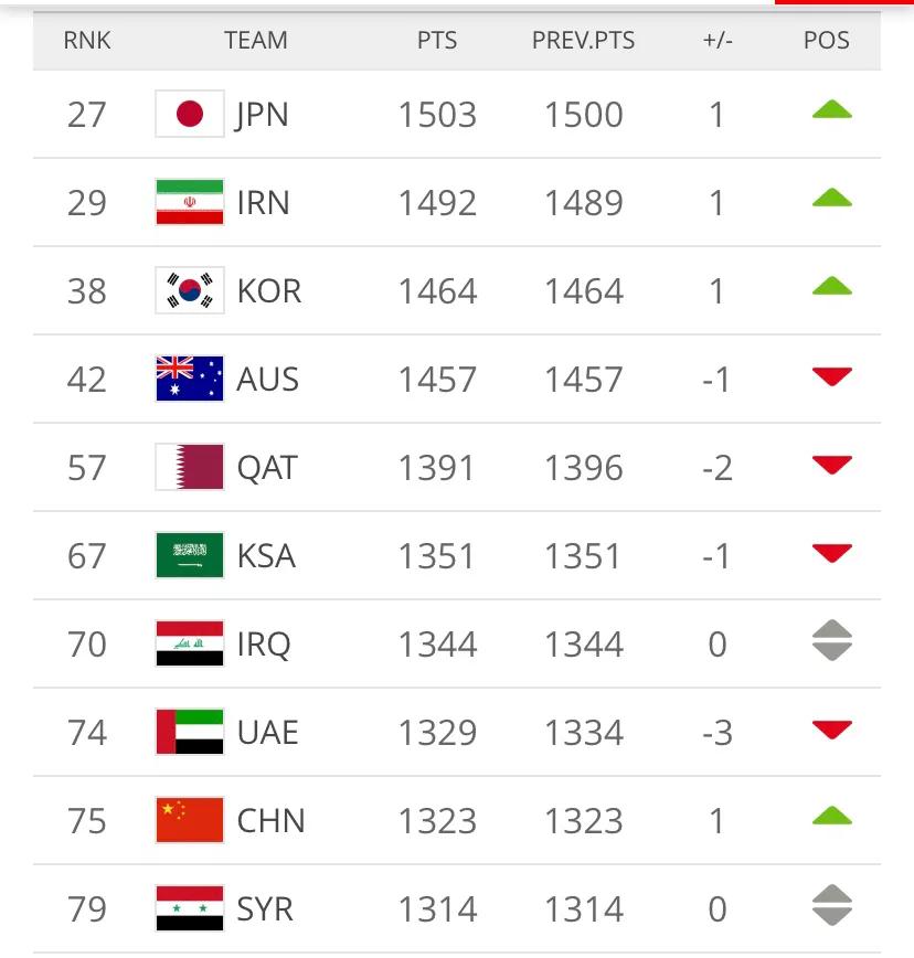 23年比利时国足历年排名,世界男足排名一览表最新