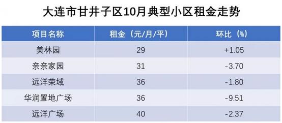 10月租房数据出炉，大连租金进入“冬眠期”高新环比降幅较高
