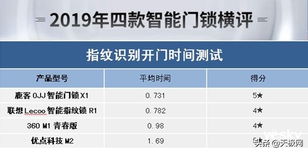 智能门锁选择哪一款好,八款热门智能门锁横评