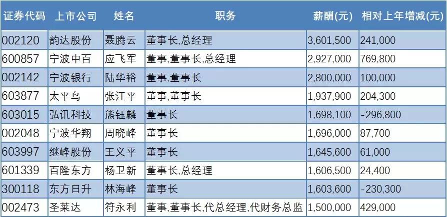 最高薪酬537.41万元，2400多名硕士就职一家企业……从12张图看宁波上市公司钱景！