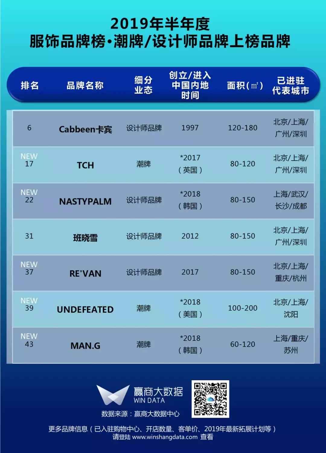 2018潮流服饰品牌,mall年度排名19年