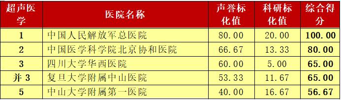 这个榜单是标杆也是求医重要参考 青岛人外出就医有了靠谱选择