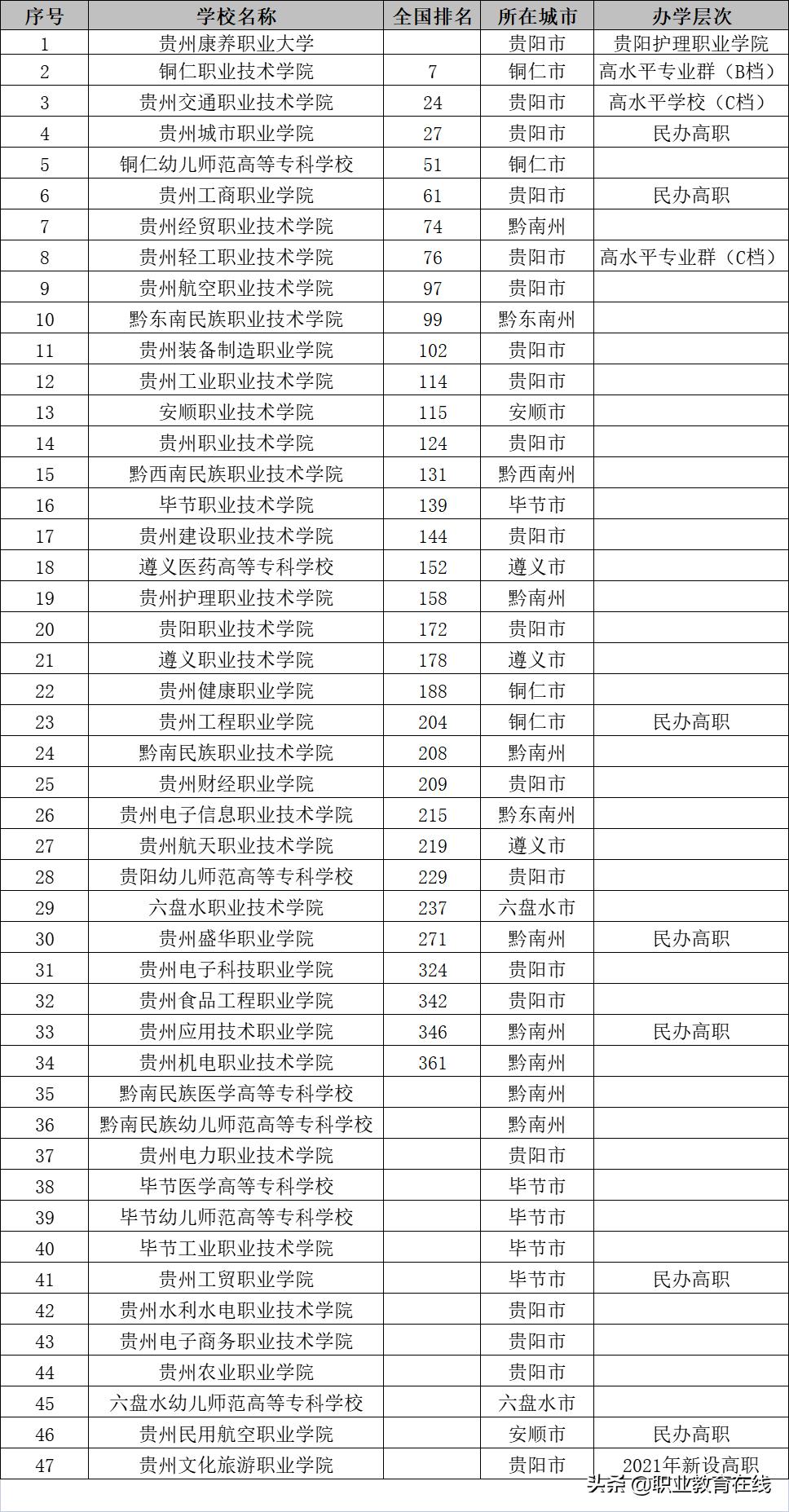 贵州的高校整体实力不强，但正在努力寻求资源发展