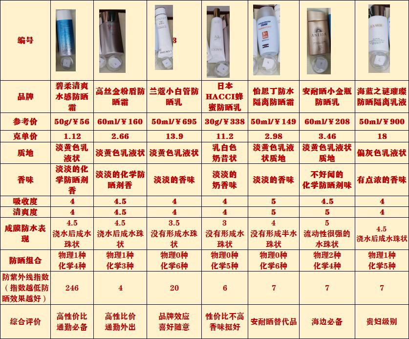 防晒牌子测试,真正防晒的防晒霜大品牌