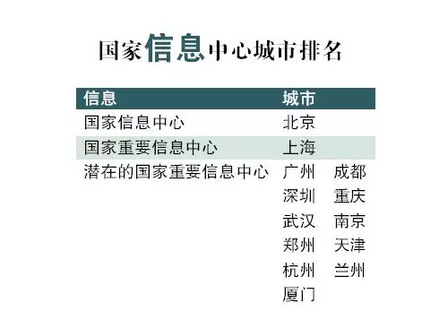 中国郑州最新中心城市排名,郑州发布国家中心城市指数报告