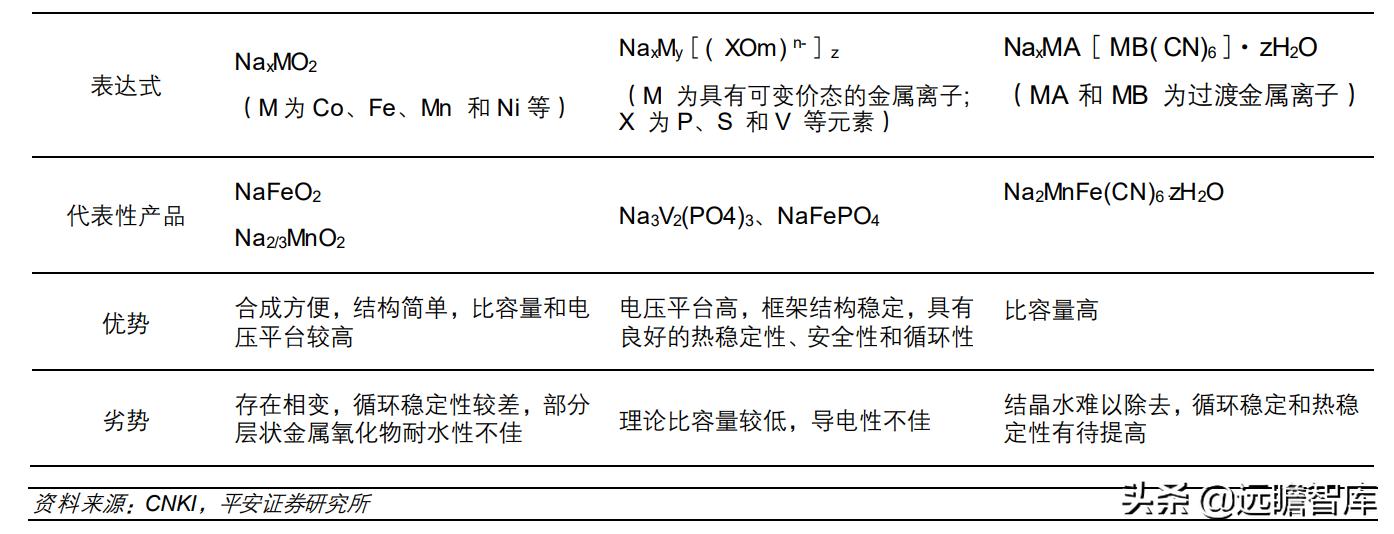 钠电池核心材料梳理盘点竞争格局,钠电池产业化即将迎来破晓时刻