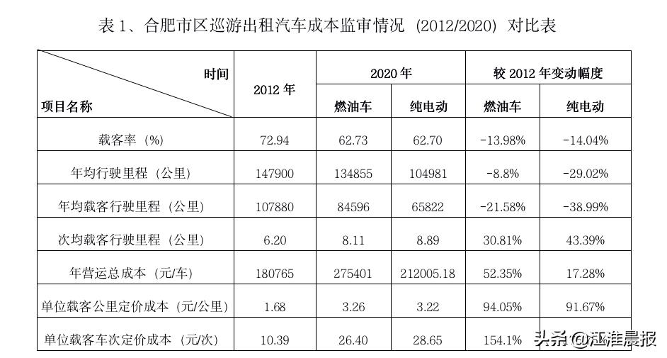 起步价和公里价有什么区别,合肥出租车起步价个人调价